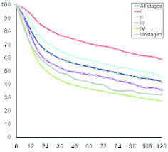 Relative Survival Rates Of Tongue Cancer Depending On The Stage Of Download Scientific Diagram