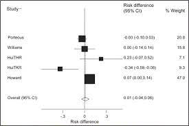 Knee Versus Thigh Length Graduated Compression Stockings For Prevention Of Deep Venous Thrombosis A Systematic Review European Journal Of Vascular And Endovascular Surgery