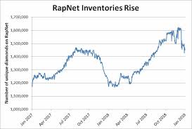 Diamonds Net Graph Diamonds The Year In 5 Telling Charts