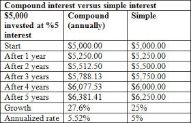 Here are a few examples: Compounding