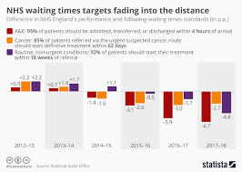 chart nhs waiting times targets fading into the distance