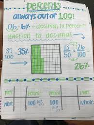 Percents 6th Grade Math 6th Grade Math Anchor Charts Percents Anchor Charts Fraction To Percent Decimal To Math Anchor Charts Fifth Grade Math Math Charts