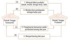 Demikian pengertian dan juga penjelasan mengenai peran dari empat pelaku kegiatan ekonomi yang memang sangat penting untuk suatu negara dan pastinya masyarakat. Contoh Circular Flow Diagram 2 3 Dan 4 Sektor Serta Penjelasannya