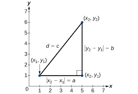 If so the sides adjacent to the right angle in the right triangle are the distance between the x coordinates, and the distance between the y coordinates. Distance In The Coordinate Plane College Algebra