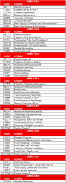 Mempunyai ijazah sarjana muda sains makanan dan pemakanan atau kelayakan yang diiktiraf setaraf dengannya. Uitm Negeri Sembilan