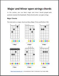 In the section above we talked about songs with just 2 chords: 50 Easy Guitar Songs Beginner To Intermediate