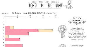 Iliad italia was founded in 2016 as an italian subsidiary of the french group iliad sa. Deaths In The Iliad A Classics Infographic Greek Myth Comix