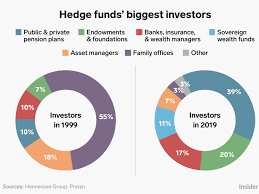 Hedge Funds Went From A Niche Market To A 3 Trillion Titan But Became A Victim Of Their Own Success Thanks To Their Biggest Investors Hedge Fund Investing Fund Hedge Fund Manager