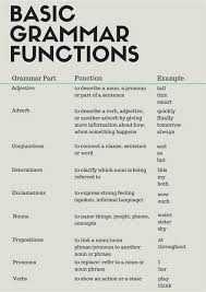 Be Verb All Things Grammar In 2020 English Grammar For Learn English Grammar English Language Teaching English Grammar