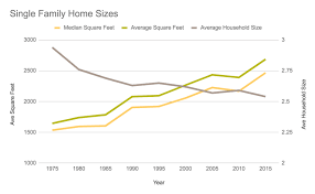 These 5bhk floor plans come in a range of styles and specifications to give you the ultimate level of comfort and space for a joint family. Average Square Footage Of A House Avoid Buying Too Big Of A Home