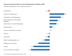 Aktuelle news, videos und bildergalerien der faz hier im überblick. Inflationsrate Im Oktober 2020 Bei 0 2 Prozent Gawina Inflationsrate Preissteigerung Teuerungsrate