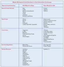 the columbian exchange positive or negative custom paper sample