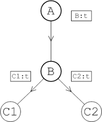 In this article, we will see how to create a network of brokers. Https Access Redhat Com Documentation En Us Red Hat Amq 6 3 Pdf Using Networks Of Brokers Using Networks Of Brokers Pdf