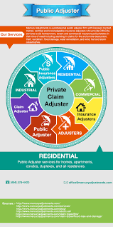 There are often advantages to going with a recommended contractor, such as an insurance discount. 11 Adjuster Ideas Insurance Best Insurance Insurance Industry