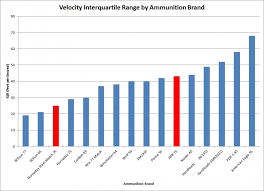 Ammunition Consistency Testing Hornaday Steel Match And Hpr