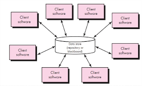Software Engineering Architectural Styles Taxonomy Of Architectural Styles Data Centered Architecture Data Flow Architectures Call And Return Architectures Object Oriented Architectures Layered Architectures The problem is that i don't get what each one of them an architectural style is a named collection of architectural design decisions that (1) are applicable in a given development context, (2) constrain.