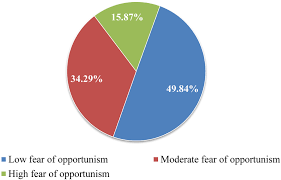 pie chart illustrating proportion of fear of opportunism