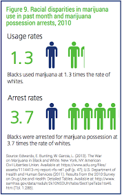 One Chart That Shows The War On Drugs Is Racist Cannabis