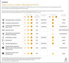 Berikut perbandingan tiga vaksin tersebut seperti dilansir laman times of india. Benarkah Vaksin Covid 19 Sinovac Paling Lemah