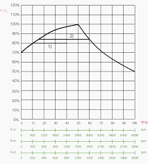 Selecting The Suitable Frequency Converter And Motor For 3