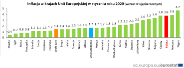 Na czym polega inflacja 2020? Inflacja W Ue Wzrost Cen W Polsce Jedne Z Najwyzszych W Europie Tvn24 Biznes