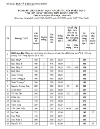 Tầng 4, tòa nhà 25t2, đường nguyễn thị thập, phường trung. Chinh Thá»©c Cong Bá»' Ä'iá»ƒm Chuáº©n Lá»›p 10 Tá»‰nh Nam Ä'á»‹nh NÄƒm 2020 Tin Tá»©c Má»›i Nháº¥t 24h Ä'á»c Bao Lao Ä'á»™ng Online Laodong Vn