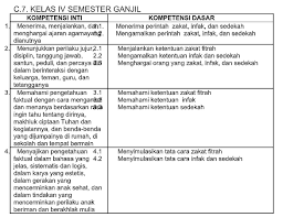 Semoga bermanfaat dan salam sukses selalu. Pemetaan Ki Kd Fiqih Kls 4 Mi Kurikulum 2013 Revisi 2018 File Guru Now