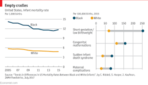 Americas Gap Between Black And White Infants Mortality Has