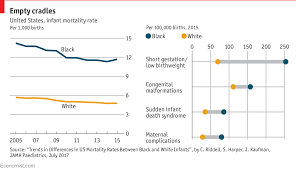 americas gap between black and white infants mortality has