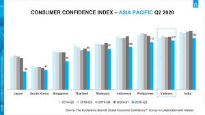 Insights from our previous consumer sentiment survey. Vietnamese Consumers Are The Most Optimistic In The World Amid Covid 19 Vnexplorer