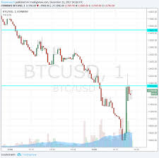 btc usd dips to 10 400 before bouncing trading halted at