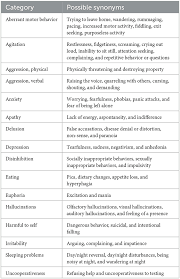 Image result for Behavior Problems in Dementia