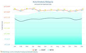 It is also the capital of the kota kinabalu district as well as the west. Cuaca Kota Kinabalu Malaysia 2021 Iklim Dan Cuaca Di Kota Kinabalu Waktu Terbaik Dan Cuaca Untuk Melakukan Perjalanan Ke Kota Kinabalu Perjalanan Deskripsi Cuaca Dan Iklim