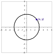 Conic Sections Circles