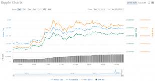 It currently stands in third place, after bitcoin and ethereum. Ripple Bitcoin Market Is Ripple Xrp Dead