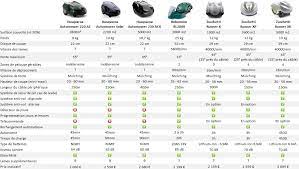 Les tontes sont fréquentes, et coupent le gazon de quelques millimètres seulement à chaque passage, ce. Comparatif Tests Et Forum Sur Les Robots Tondeuses