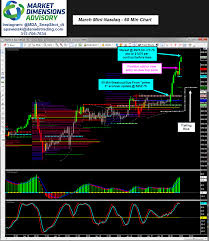 mda snapshot bullish and bearish market profile trade setups