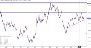 gold daily chart analysis steemit