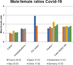 Setiap hari jam 23.00 wib. Impact Of Sex And Gender On Covid 19 Outcomes In Europe Biology Of Sex Differences Full Text