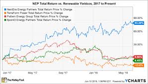 1 High Yield Renewable Energy Stock Youre Overlooking But