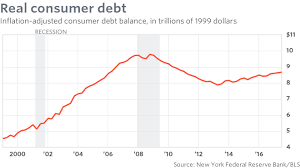 This is a major accomplishment, considering that consumers have added an average of $54.2 billion in credit card debt per year over the past 10 years. Opinion Don T Worry Americans Aren T Taking On A Lot Of Debt Marketwatch