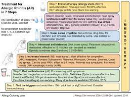 Allergy Notes Should Nasal Allergen Challenge Become Part Of Sta Allergic Rhinitis Allergies Allergy Shots