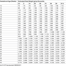 Abiding Fetal Length And Weight Chart Baby Weight Chart In