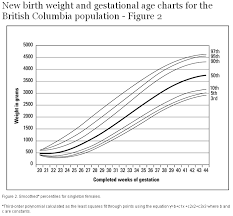 New Birth Weight And Gestational Age Charts For The British