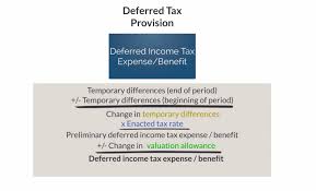 Refer examples & tax slabs for easy calculation. Accounting For Income Taxes Under Asc 740 An Overview Gaap Dynamics