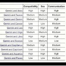 Gemini Best Compatibility Chart Bedowntowndaytona Com