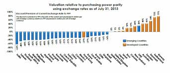 Emerging Currencies Is Purchasing Power Parity Broken
