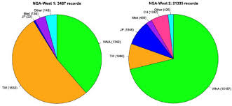 Pie Chart Of Record Numbers In The Nga West 1 And Nga West 2