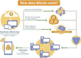 For that you need wallet software. What Is Bitcoin How Does It Work Latest Hacking News Cryptocurrency Bitcoin Bitcoin Price