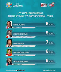 Le classement en temps reel avec statistiques de jeu des équipes et comme nombreux championnats, l'euro 2020 sera aussi organisé par l'union of european football. Le Classement Des 5 Meilleurs Buteurs Du Championnat D Europe De Football